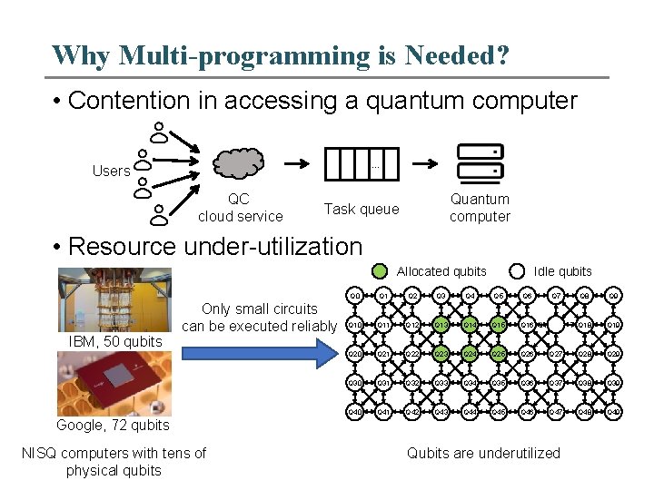 Why Multi-programming is Needed? • Contention in accessing a quantum computer … Users QC
