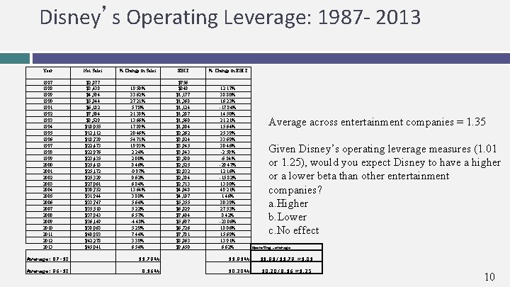 Disney’s Operating Leverage: 1987 - 2013 Year Net Sales % Change in Sales EBIT