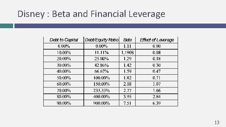 Disney : Beta and Financial Leverage 13 