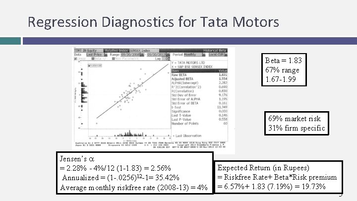 Regression Diagnostics for Tata Motors Beta = 1. 83 67% range 1. 67 -1.