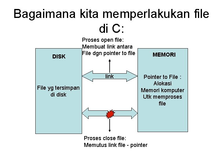 Bagaimana kita memperlakukan file di C: DISK Proses open file: Membuat link antara File