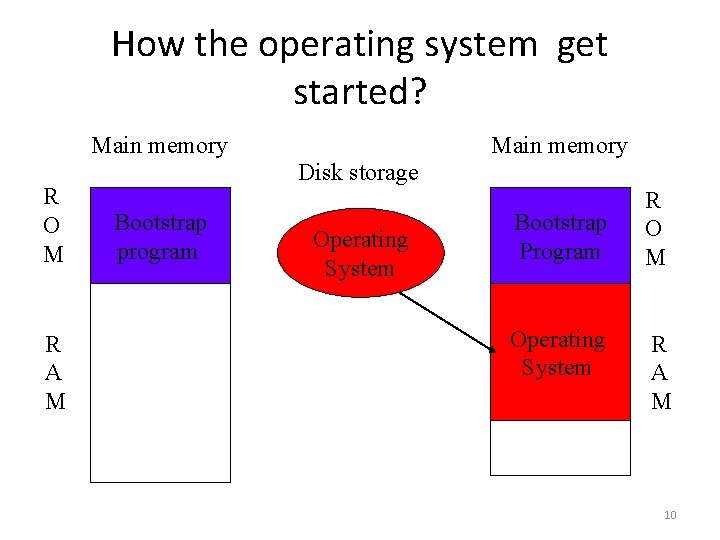 How the operating system get started? Main memory R O M R A M
