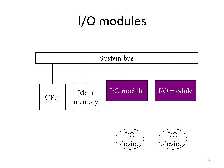 I/O modules System bus CPU Main memory I/O module I/O device 17 