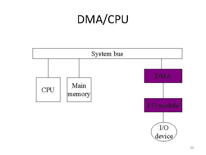 DMA/CPU System bus DMA CPU Main memory I/O module I/O device 24 