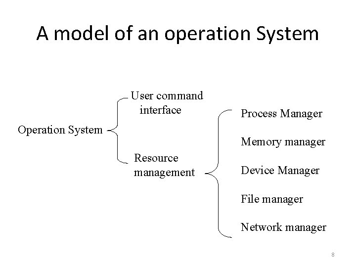 A model of an operation System User command interface Operation System Process Manager Memory
