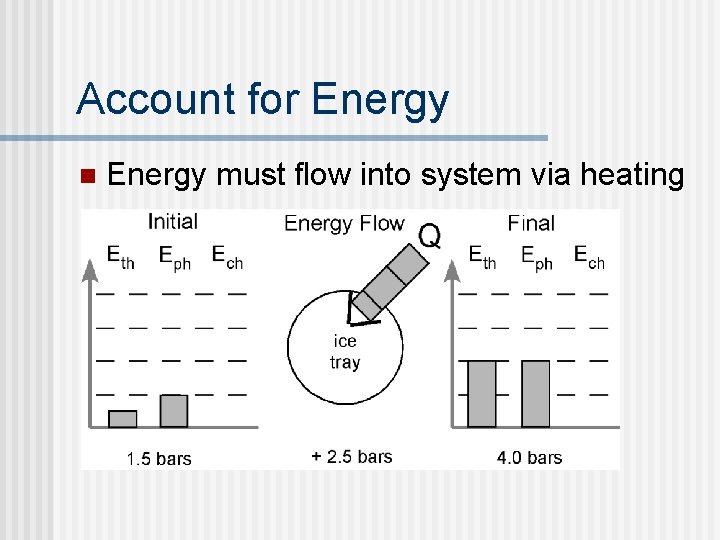 Account for Energy n Energy must flow into system via heating 