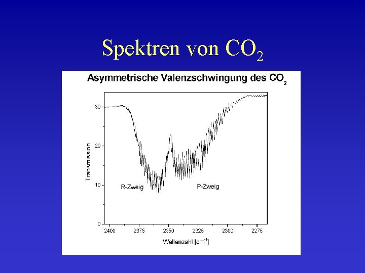 Spektren von CO 2 