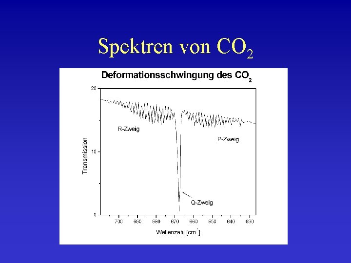Spektren von CO 2 