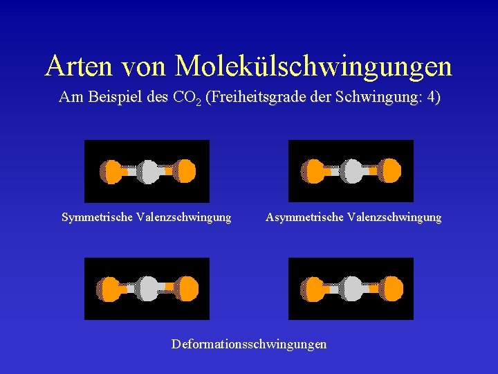 Arten von Molekülschwingungen Am Beispiel des CO 2 (Freiheitsgrade der Schwingung: 4) Symmetrische Valenzschwingung