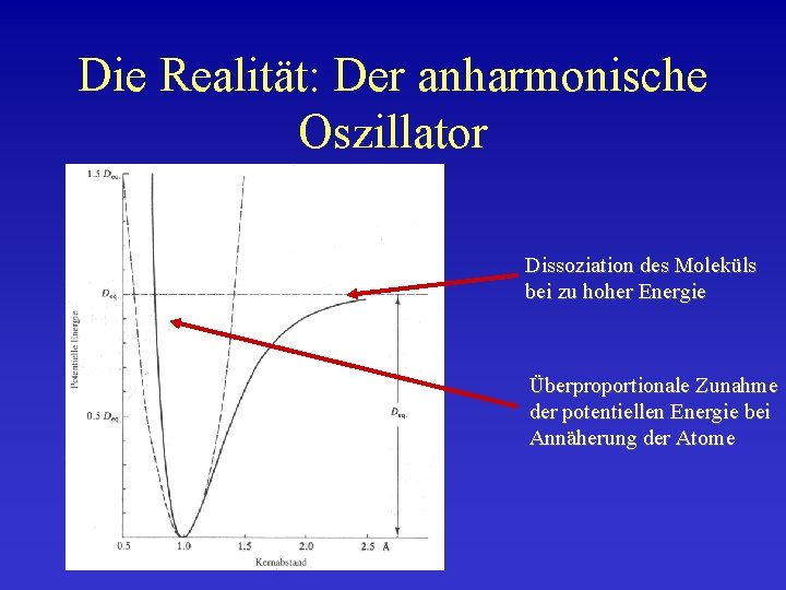 Die Realität: Der anharmonische Oszillator Dissoziation des Moleküls bei zu hoher Energie Überproportionale Zunahme