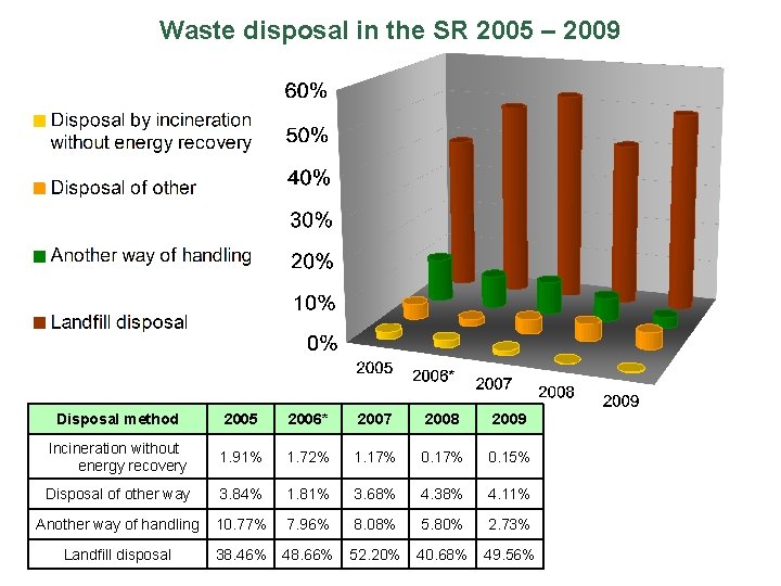 Waste disposal in the SR 2005 – 2009 Disposal method 2005 2006* 2007 2008