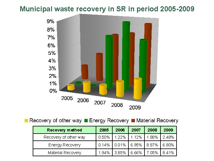Municipal waste recovery in SR in period 2005 -2009 Recovery method 2005 2006 2007
