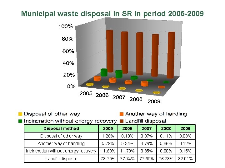 Municipal waste disposal in SR in period 2005 -2009 Disposal method 2005 2006 2007