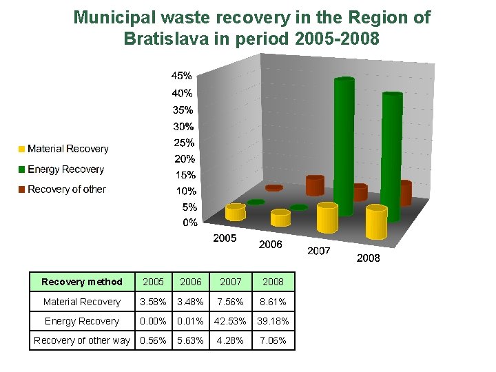 Municipal waste recovery in the Region of Bratislava in period 2005 -2008 Recovery method