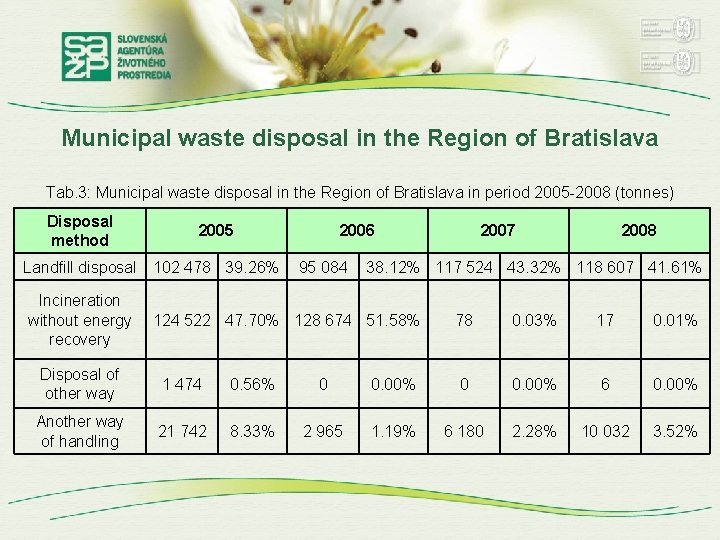 Municipal waste disposal in the Region of Bratislava Tab. 3: Municipal waste disposal in