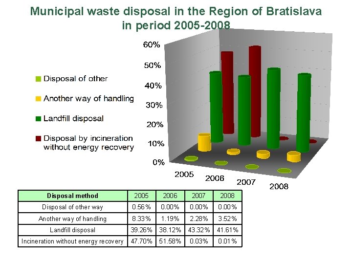 Municipal waste disposal in the Region of Bratislava in period 2005 -2008 Disposal method