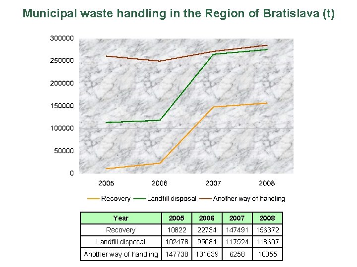 Municipal waste handling in the Region of Bratislava (t) Year 2005 2006 2007 2008