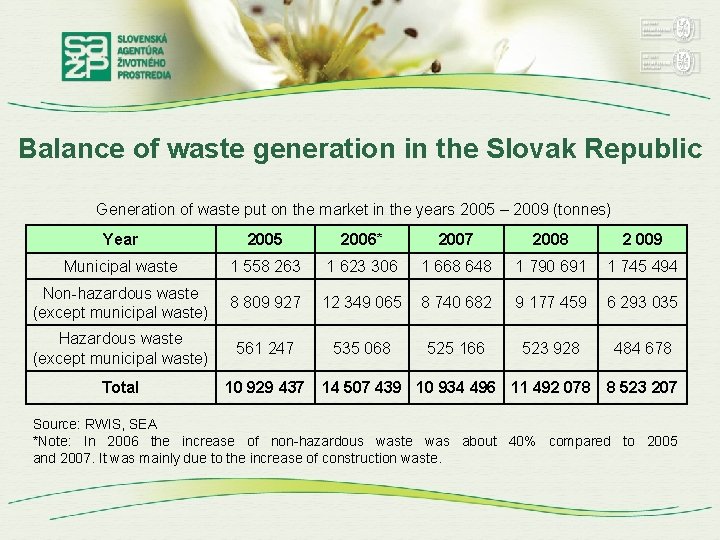 Balance of waste generation in the Slovak Republic Generation of waste put on the