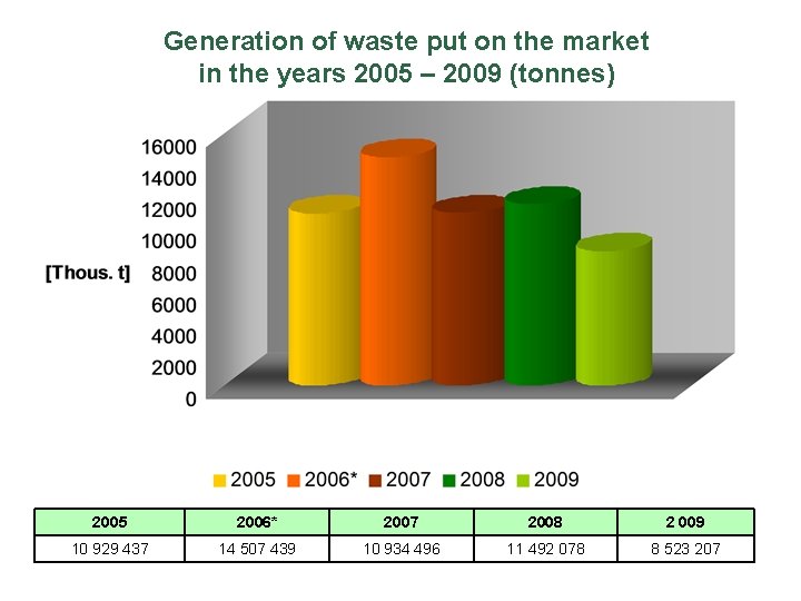 Generation of waste put on the market in the years 2005 – 2009 (tonnes)