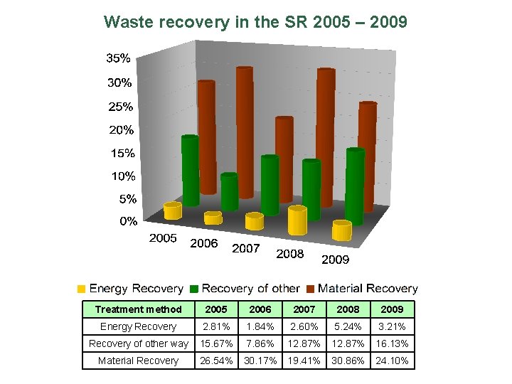 Waste recovery in the SR 2005 – 2009 Treatment method 2005 2006 2007 2008