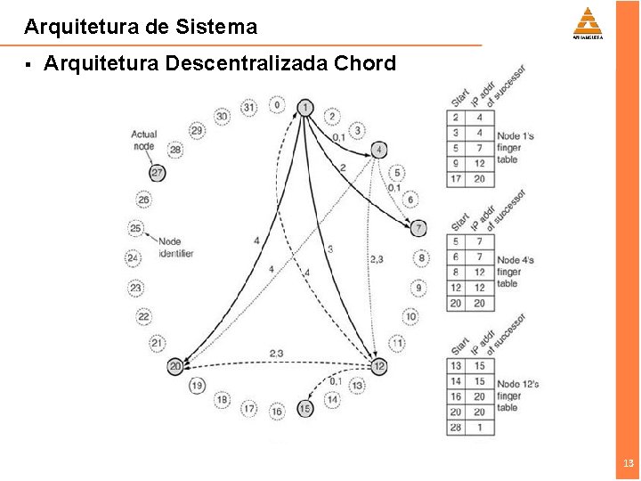 Arquitetura de Sistema § Arquitetura Descentralizada Chord 13 13 