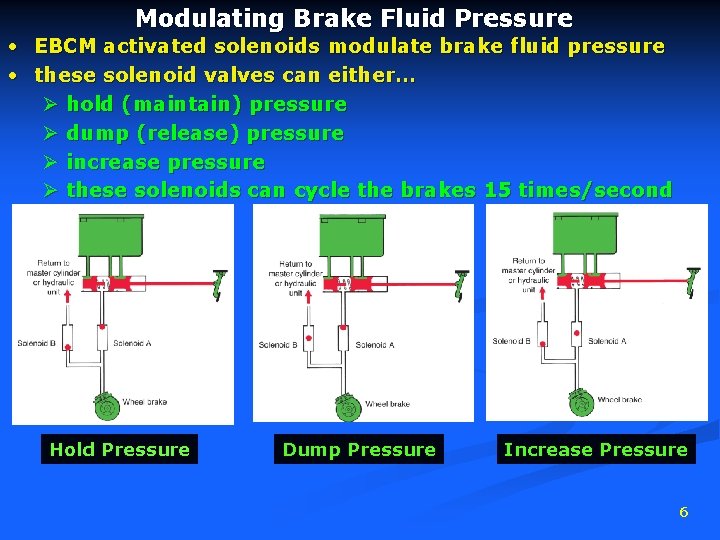 Modulating Brake Fluid Pressure • EBCM activated solenoids modulate brake fluid pressure • these