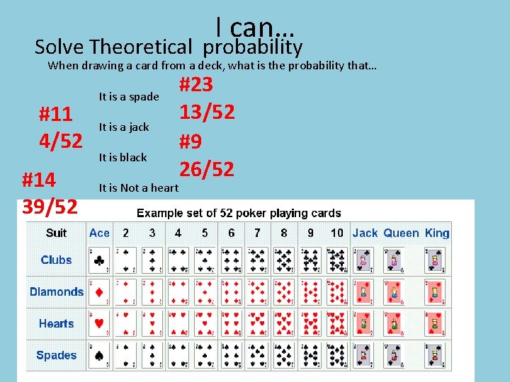 I can… Solve Theoretical probability When drawing a card from a deck, what is