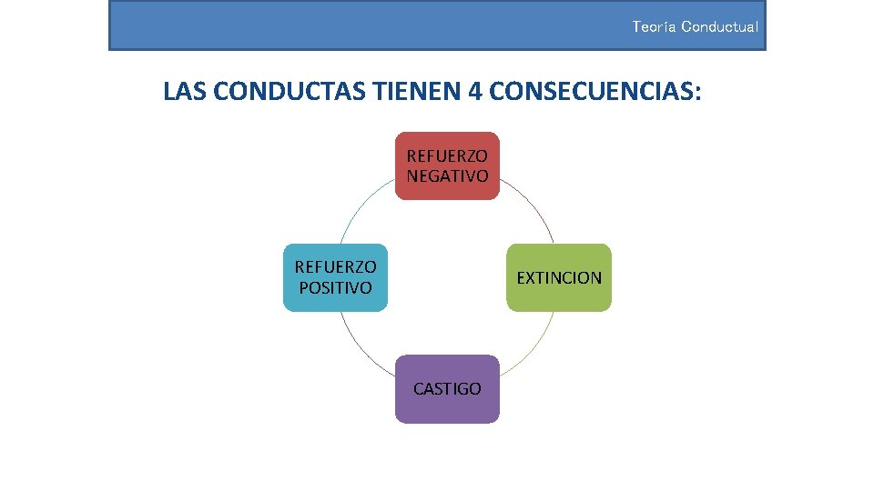 Teoría Conductual LAS CONDUCTAS TIENEN 4 CONSECUENCIAS: REFUERZO NEGATIVO REFUERZO POSITIVO EXTINCION CASTIGO 