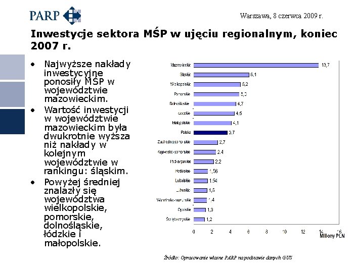 Warszawa, 8 czerwca 2009 r. Inwestycje sektora MŚP w ujęciu regionalnym, koniec 2007 r.