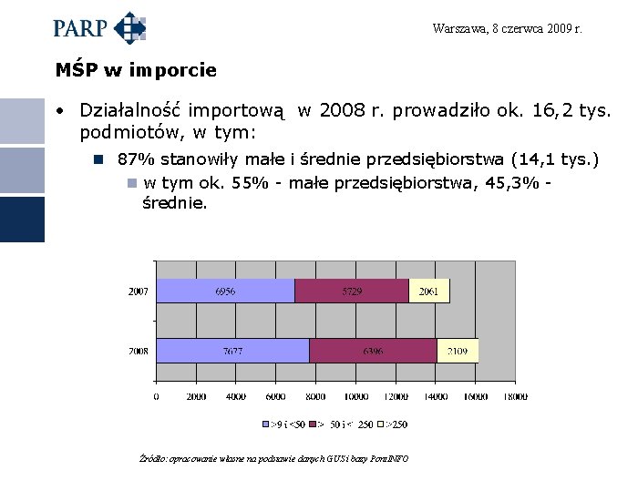 Warszawa, 8 czerwca 2009 r. MŚP w imporcie • Działalność importową w 2008 r.