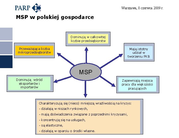 Warszawa, 8 czerwca 2009 r. MSP w polskiej gospodarce Dominują w całkowitej liczbie przedsiębiorstw