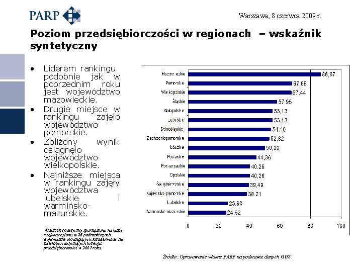 Warszawa, 8 czerwca 2009 r. Poziom przedsiębiorczości w regionach – wskaźnik syntetyczny • •