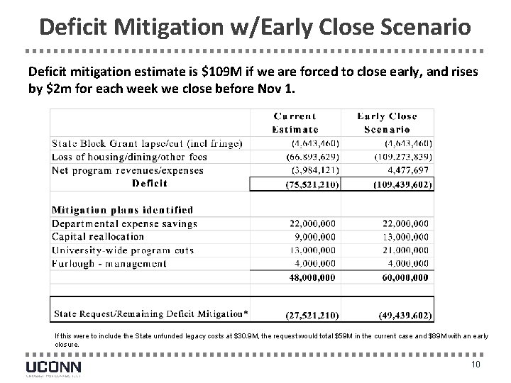 Deficit Mitigation w/Early Close Scenario Deficit mitigation estimate is $109 M if we are