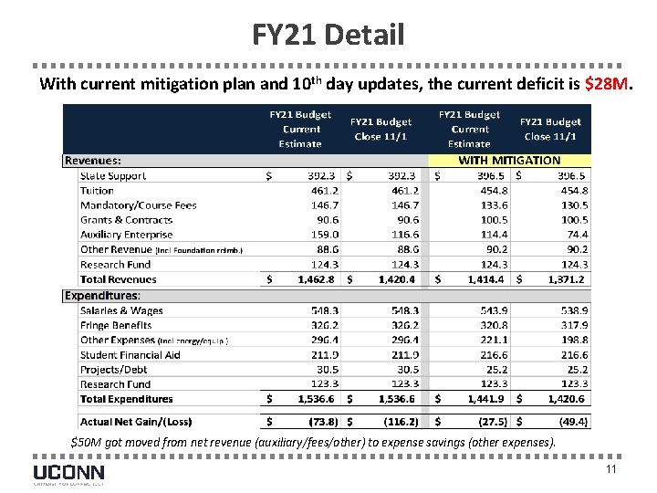 FY 21 Detail With current mitigation plan and 10 th day updates, the current