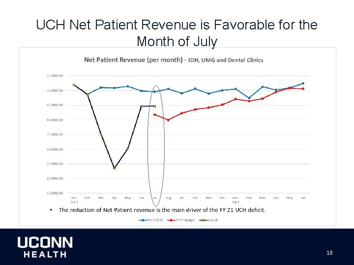 UCH Net Patient Revenue is Favorable for the Month of July 18 