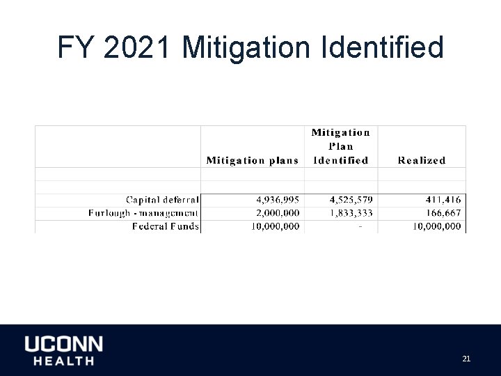 FY 2021 Mitigation Identified 21 
