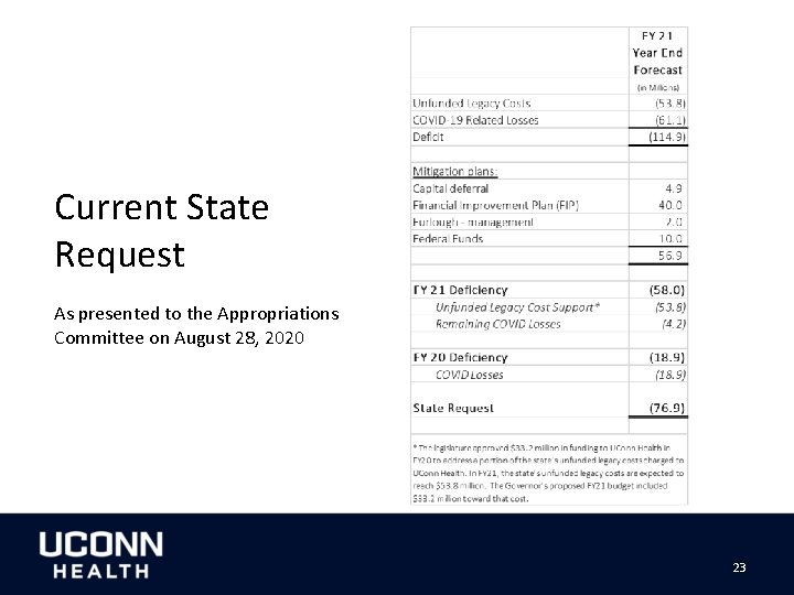 Current State Request As presented to the Appropriations Committee on August 28, 2020 23