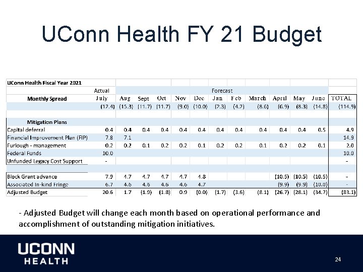 UConn Health FY 21 Budget - Adjusted Budget will change each month based on