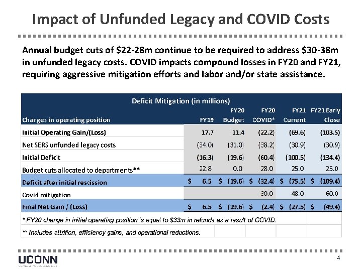 Impact of Unfunded Legacy and COVID Costs Annual budget cuts of $22 -28 m