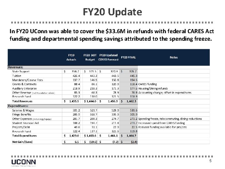 FY 20 Update In FY 20 UConn was able to cover the $33. 6