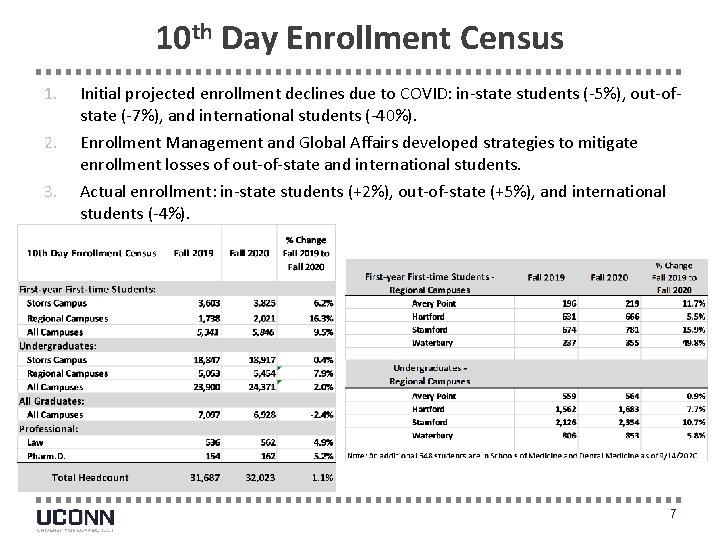10 th Day Enrollment Census 1. Initial projected enrollment declines due to COVID: in-state