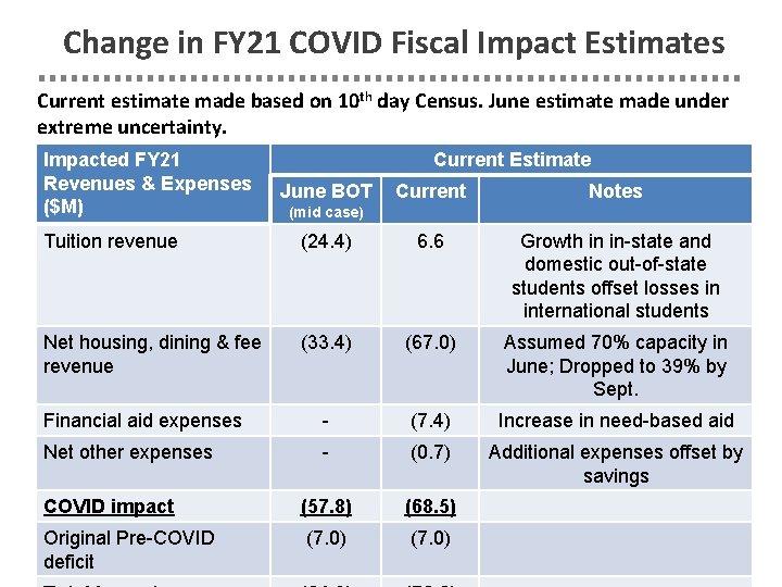 Change in FY 21 COVID Fiscal Impact Estimates Current estimate made based on 10