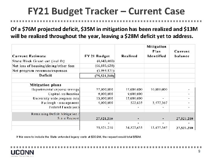 FY 21 Budget Tracker – Current Case Of a $76 M projected deficit, $35