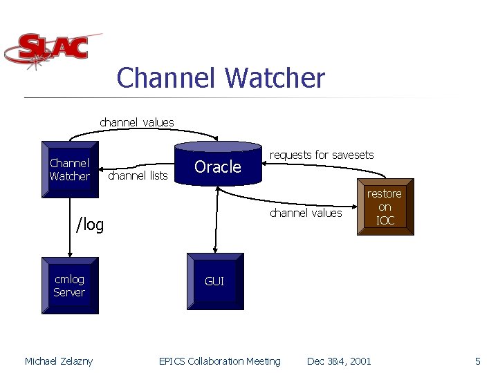 Channel Watcher channel values Channel Watcher channel lists Oracle channel values /log cmlog Server