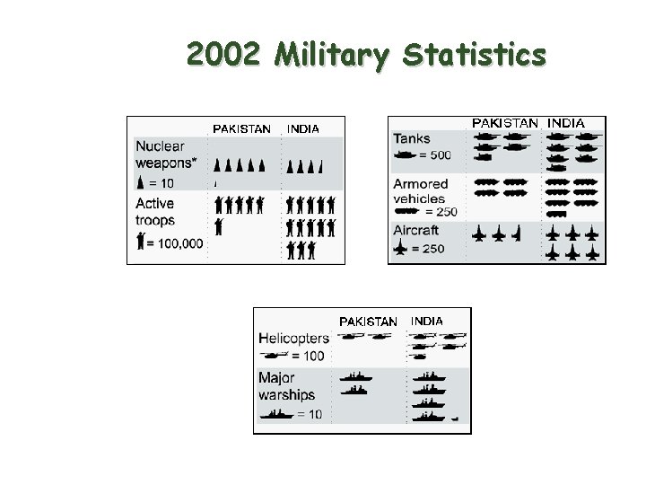 2002 Military Statistics 