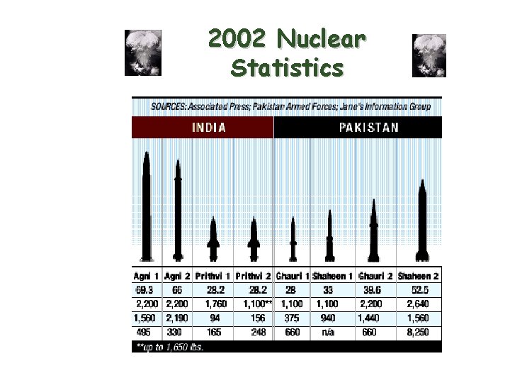 2002 Nuclear Statistics 