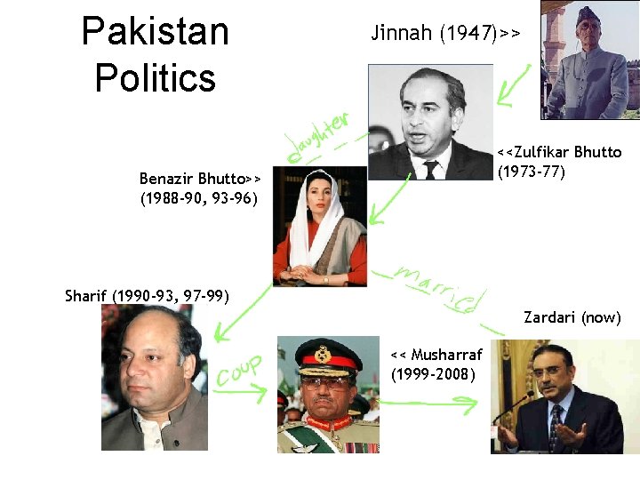 Pakistan Politics Jinnah (1947)>> <<Zulfikar Bhutto (1973 -77) Benazir Bhutto>> (1988 -90, 93 -96)