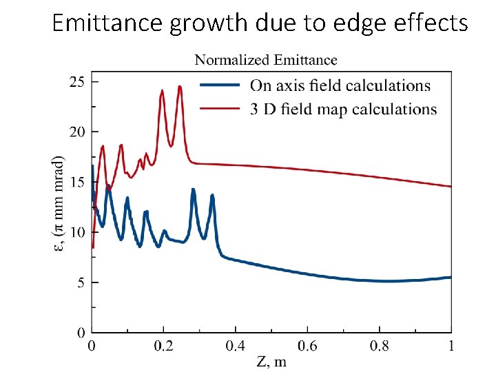 Emittance growth due to edge effects 