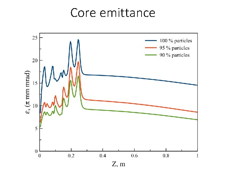 Core emittance 