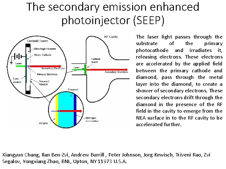The secondary emission enhanced photoinjector (SEEP) The laser light passes through the substrate of
